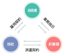 労働者派遣事業