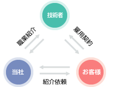 職業紹介事業